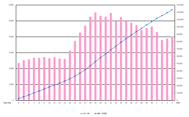 きゅう師試験 グラフ